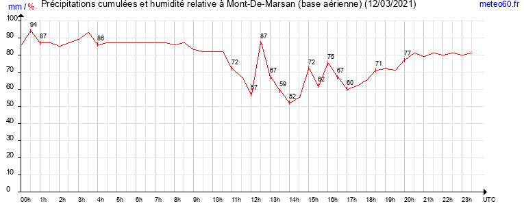 cumul des precipitations