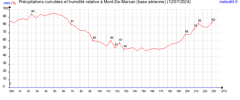 cumul des precipitations