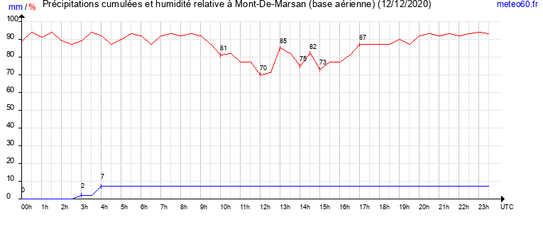 cumul des precipitations