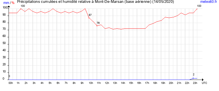 cumul des precipitations