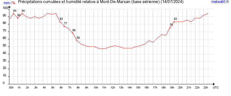 cumul des precipitations