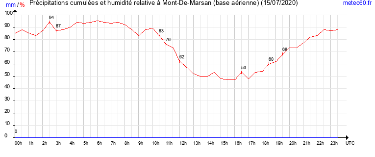 cumul des precipitations