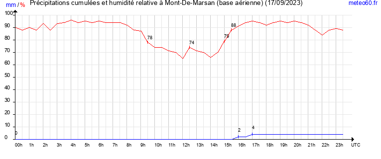 cumul des precipitations