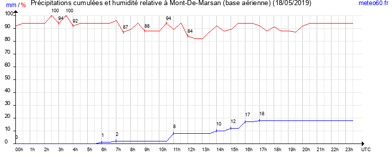 cumul des precipitations