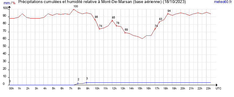 cumul des precipitations