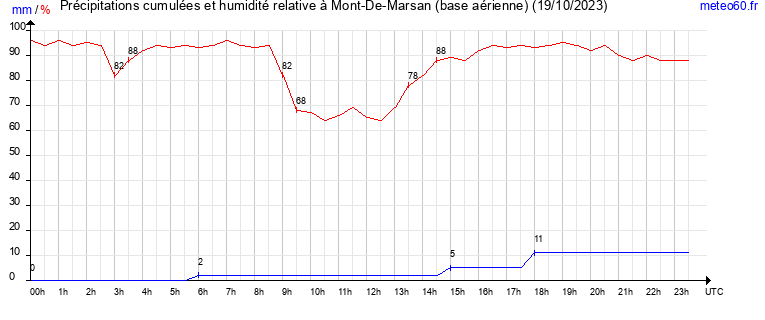 cumul des precipitations