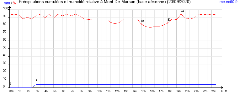 cumul des precipitations