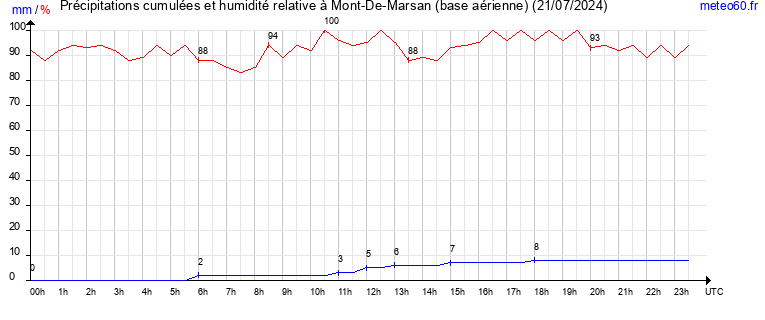 cumul des precipitations