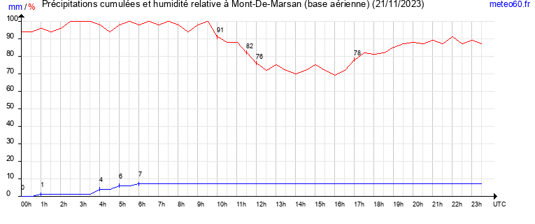 cumul des precipitations