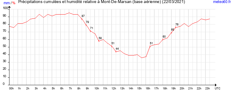 cumul des precipitations