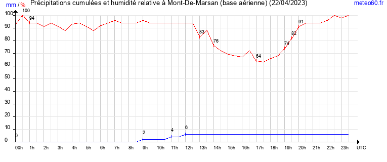 cumul des precipitations