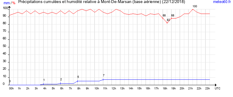 cumul des precipitations