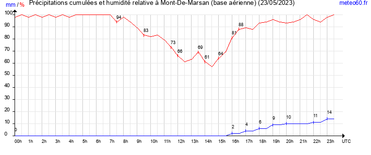 cumul des precipitations