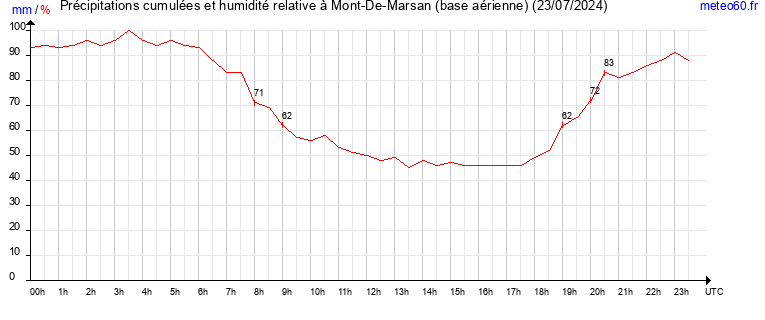 cumul des precipitations