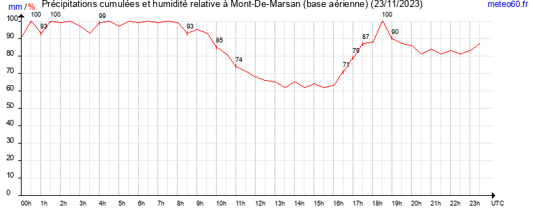 cumul des precipitations