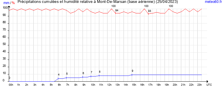 cumul des precipitations