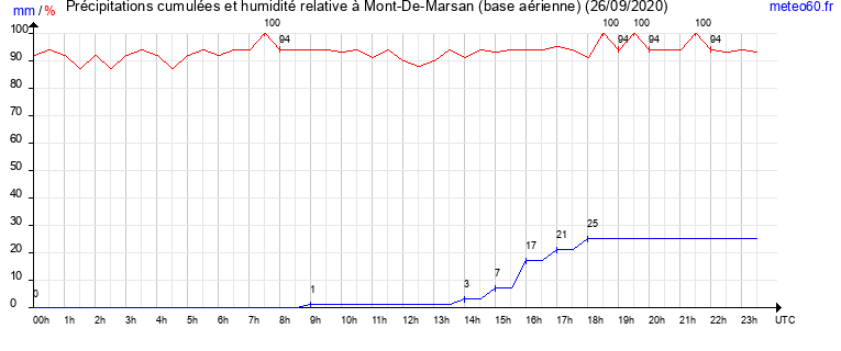 cumul des precipitations