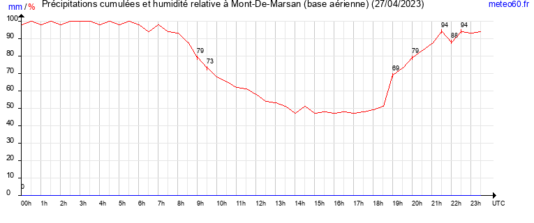 cumul des precipitations