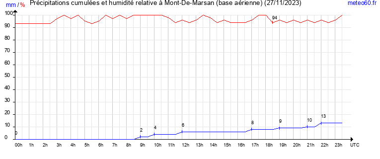 cumul des precipitations