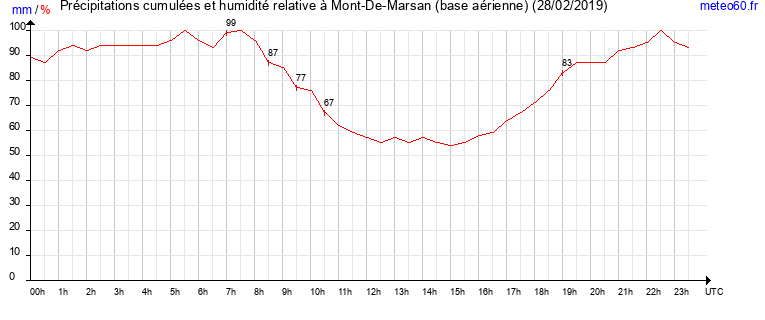 cumul des precipitations