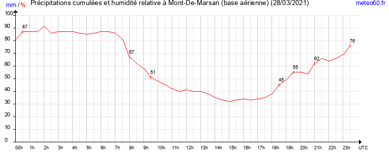 cumul des precipitations