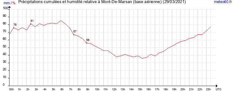 cumul des precipitations