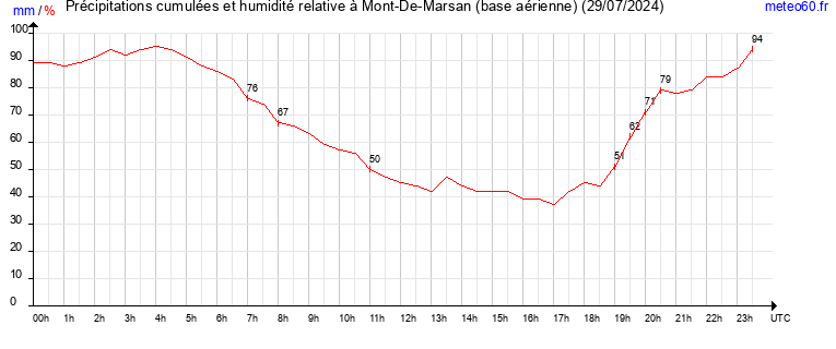 cumul des precipitations