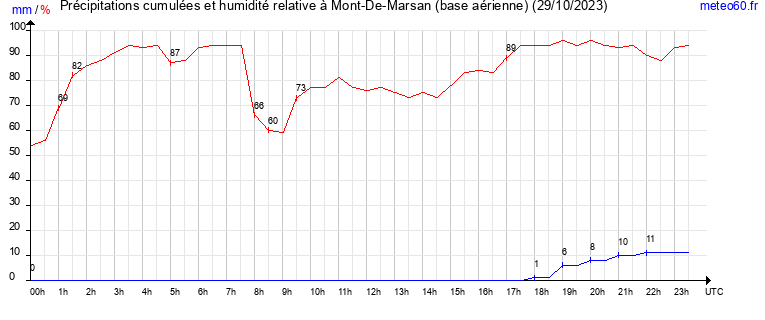 cumul des precipitations