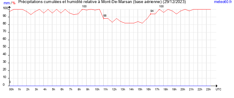 cumul des precipitations