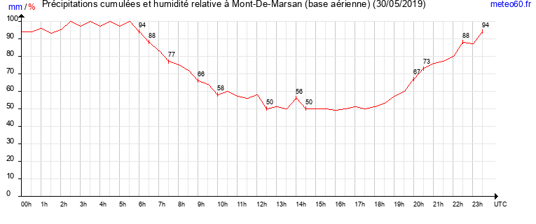 cumul des precipitations