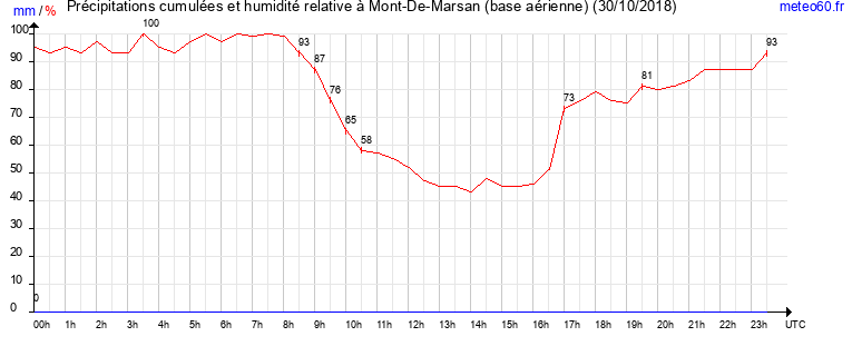 cumul des precipitations