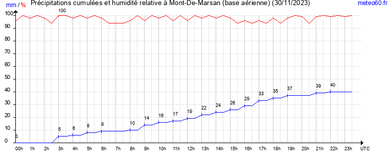 cumul des precipitations