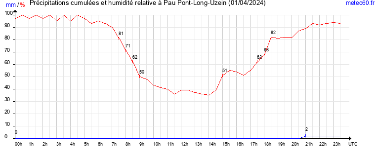 cumul des precipitations