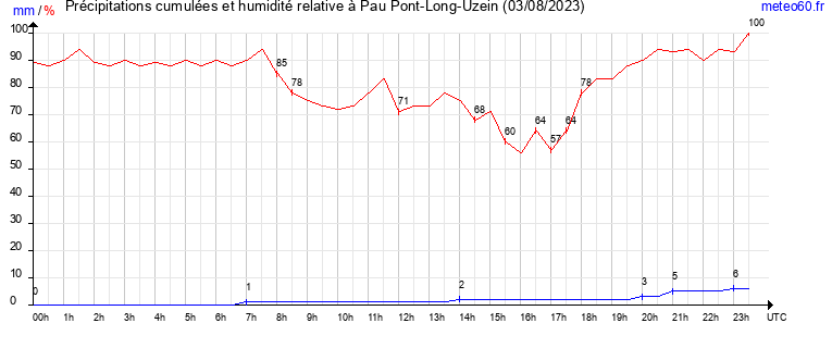 cumul des precipitations