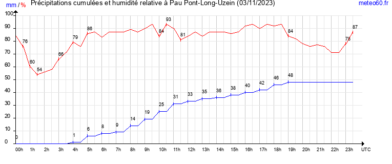 cumul des precipitations