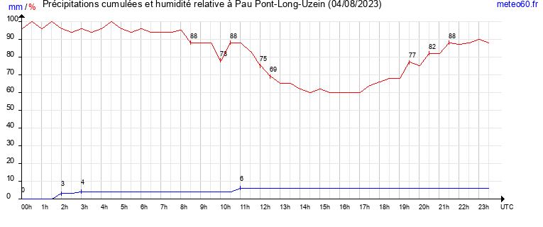 cumul des precipitations