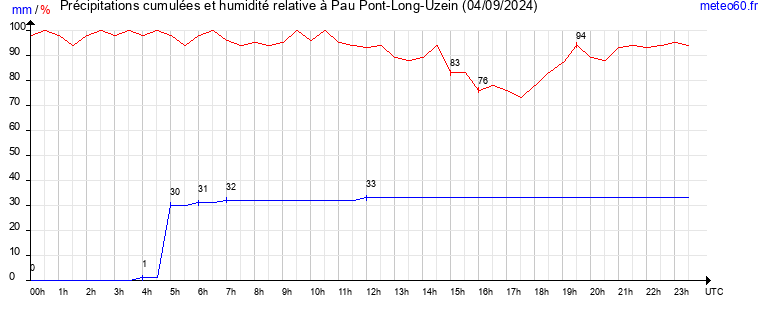 cumul des precipitations