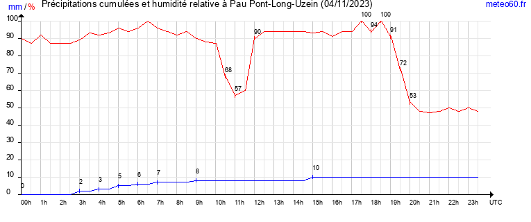 cumul des precipitations