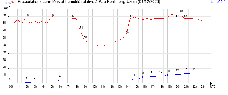 cumul des precipitations