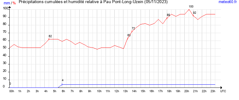 cumul des precipitations