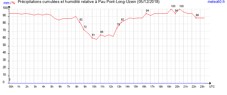 cumul des precipitations