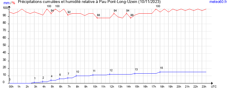 cumul des precipitations