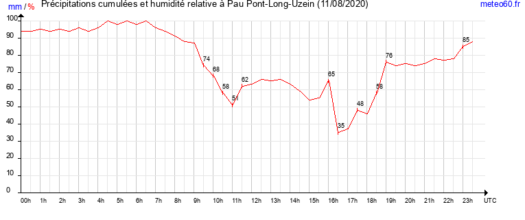 cumul des precipitations