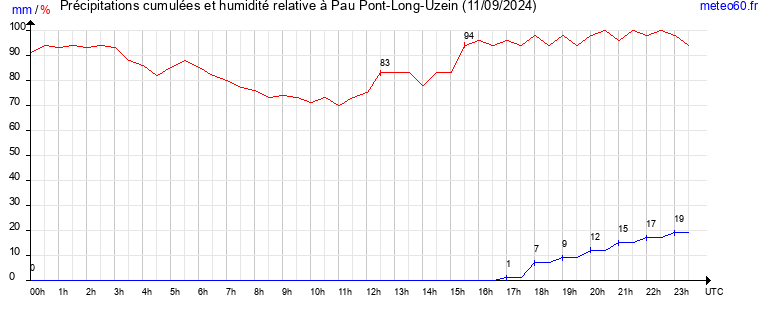 cumul des precipitations