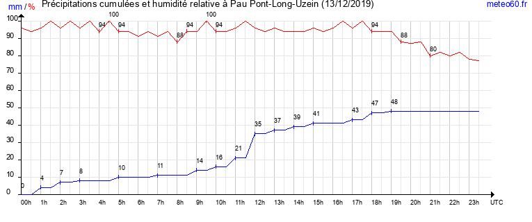 cumul des precipitations