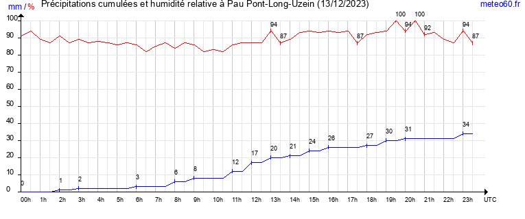 cumul des precipitations