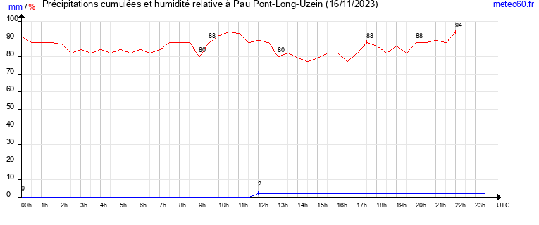 cumul des precipitations