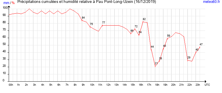 cumul des precipitations