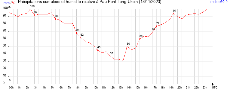 cumul des precipitations