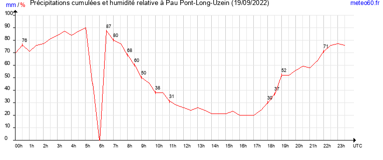 cumul des precipitations